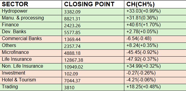 sectoral performance