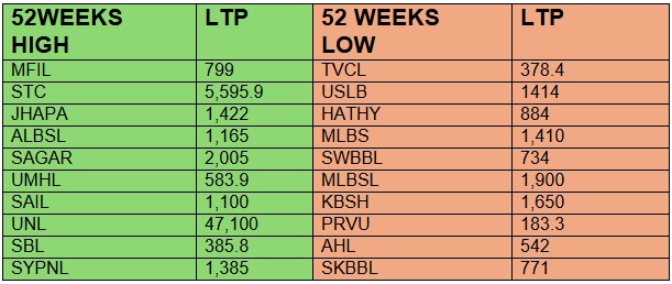 52 weak high ;ow stocks