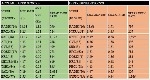 Brokerwise accumulated and distributed stocks 